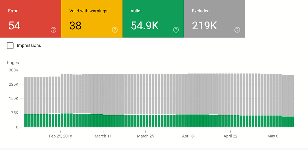 Index coverage report