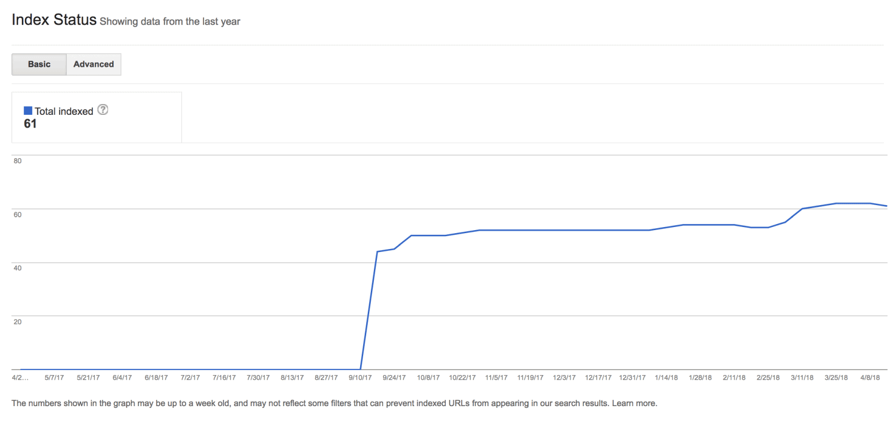 Backlinko GSC index status