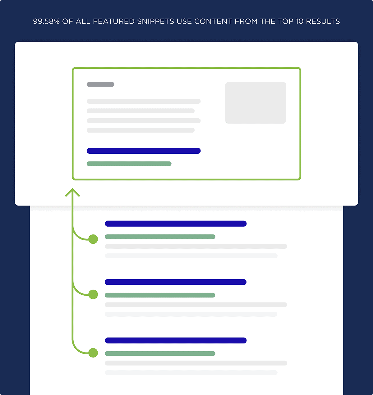 Almost 100% of featured snippets use content from the top 10 results