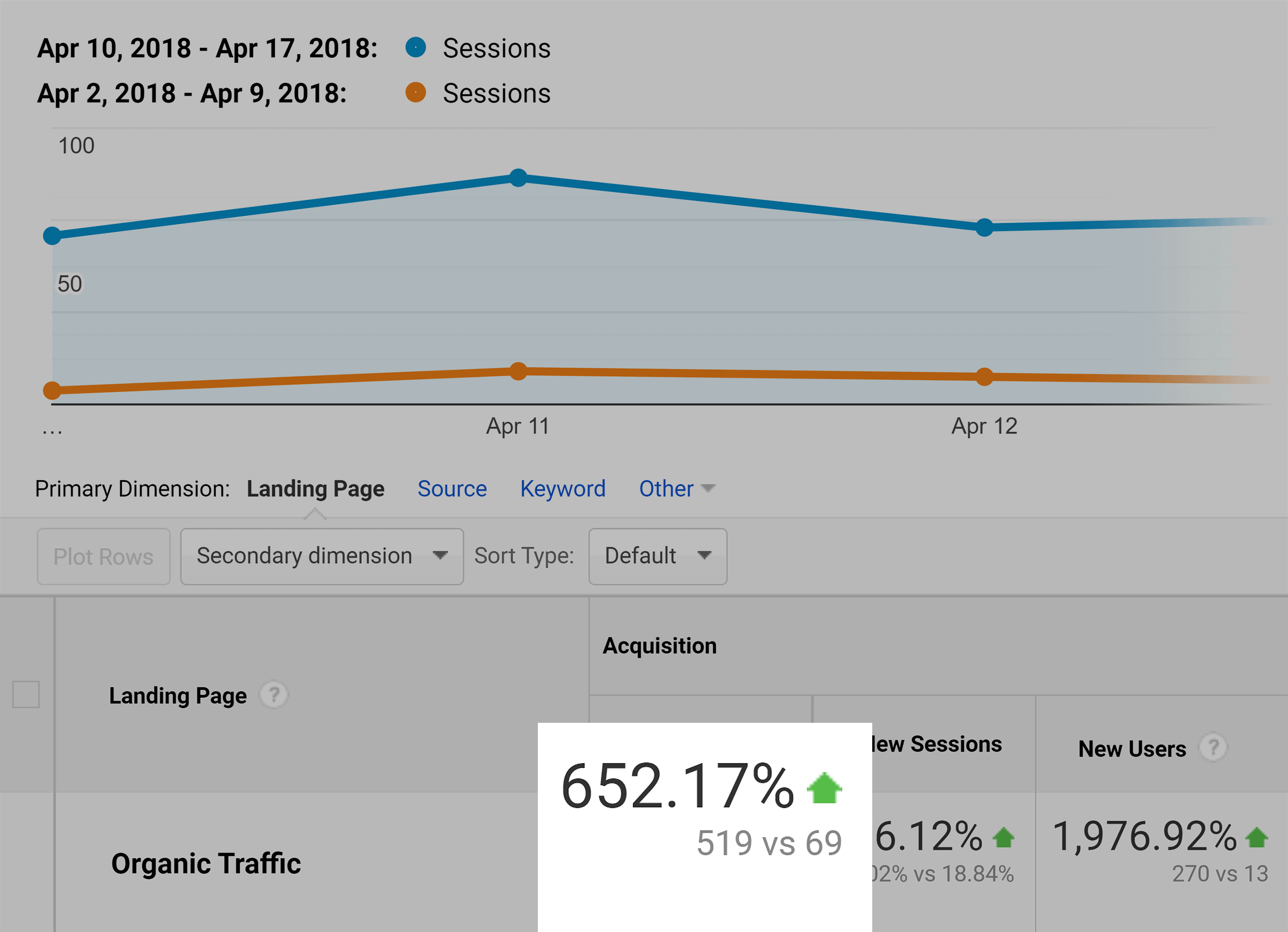 Analytics – SEO Checklist – Traffic boost 2018