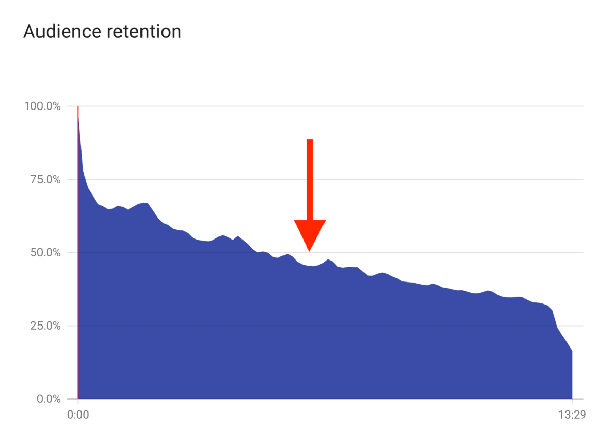 Audience retention – Dip