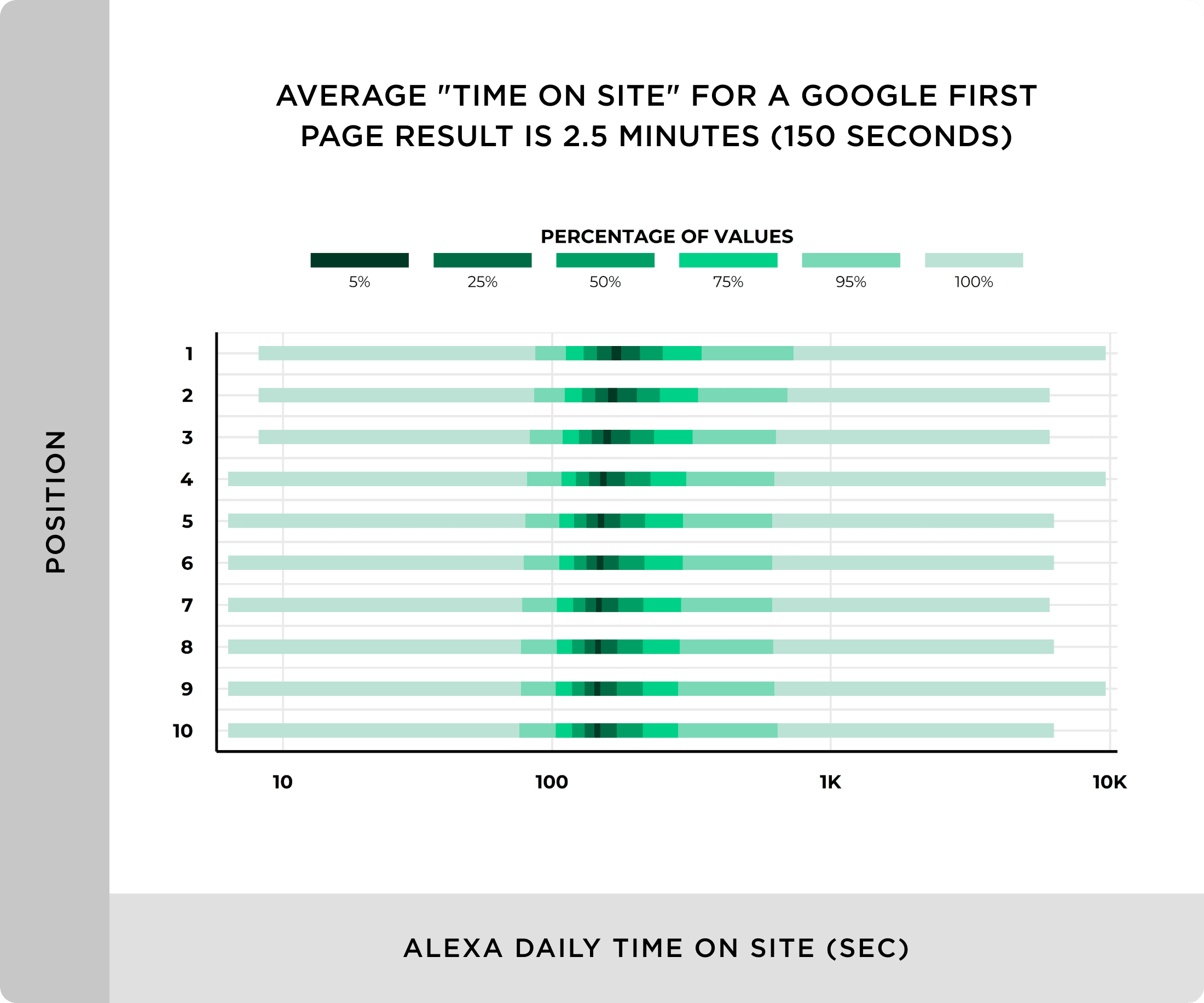 Average time on site for a Google first page result is 150 seconds