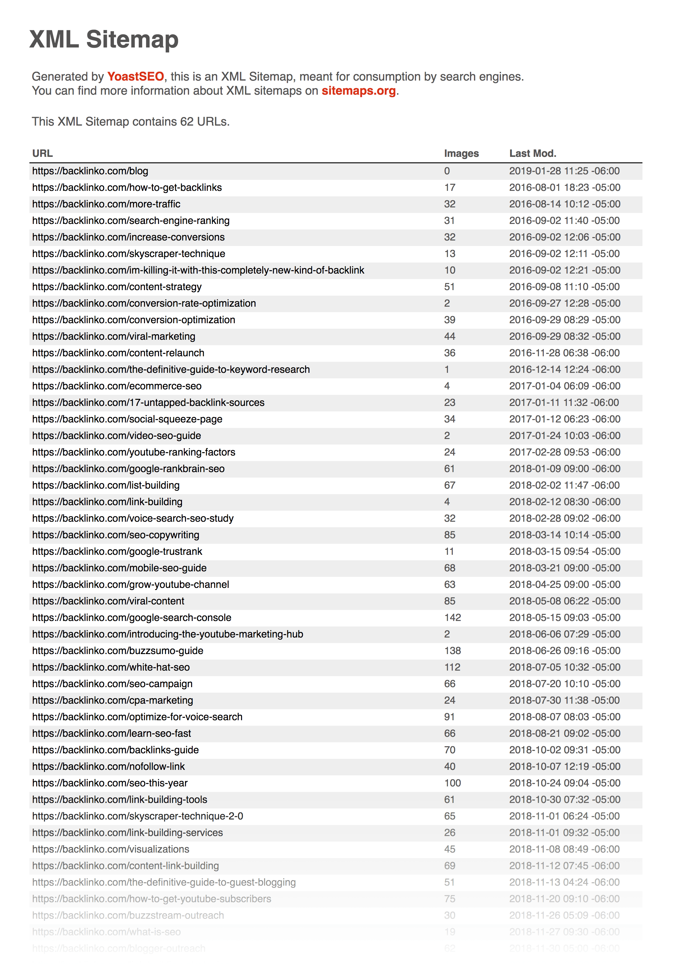 Backlinko – Posts XML sitemap