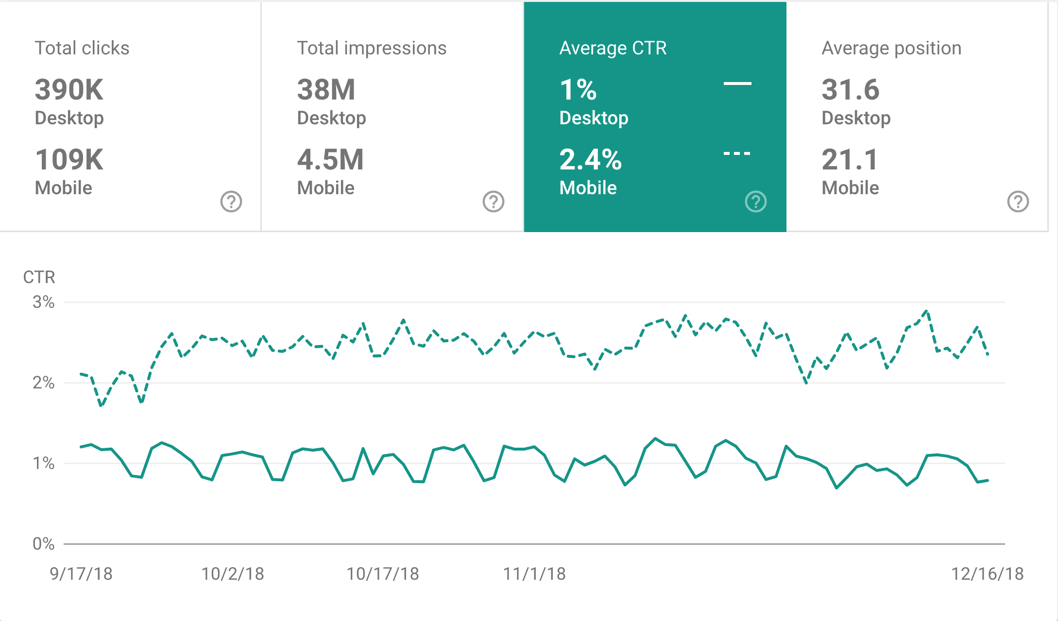 Comparison chart between desktop and mobile – Google Search Console