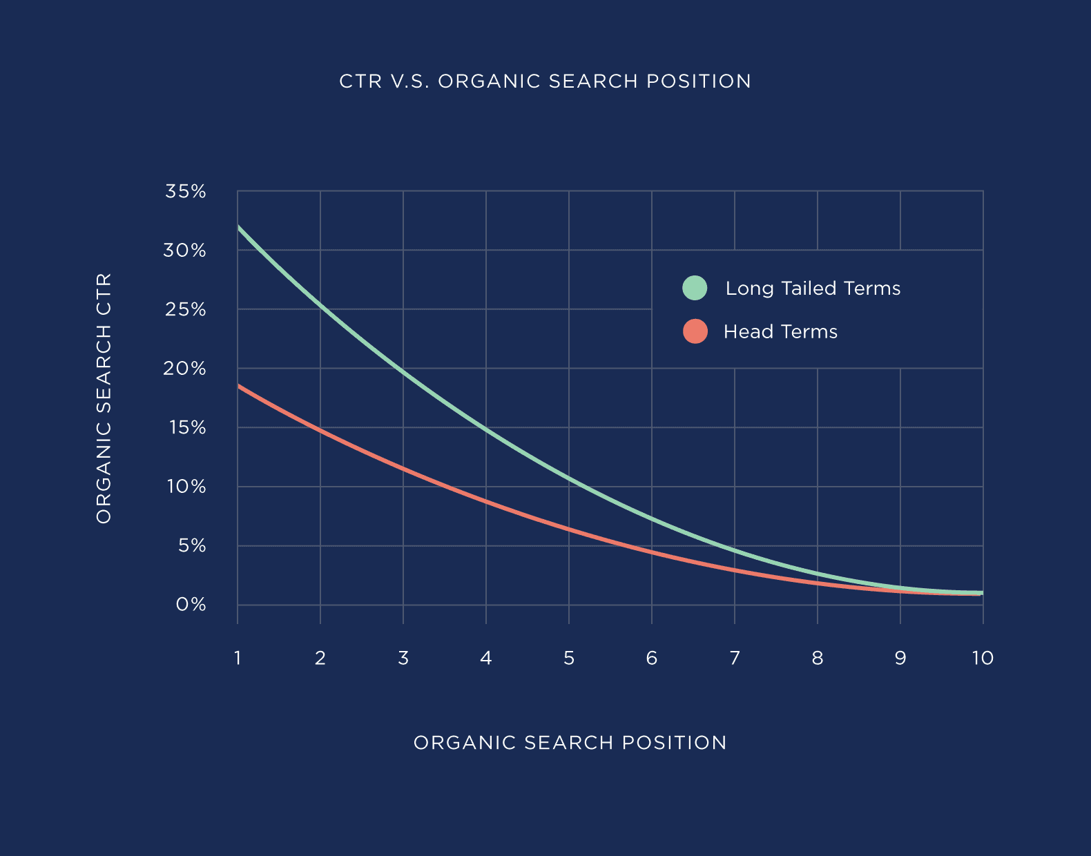 CTR .vs. Organic search position