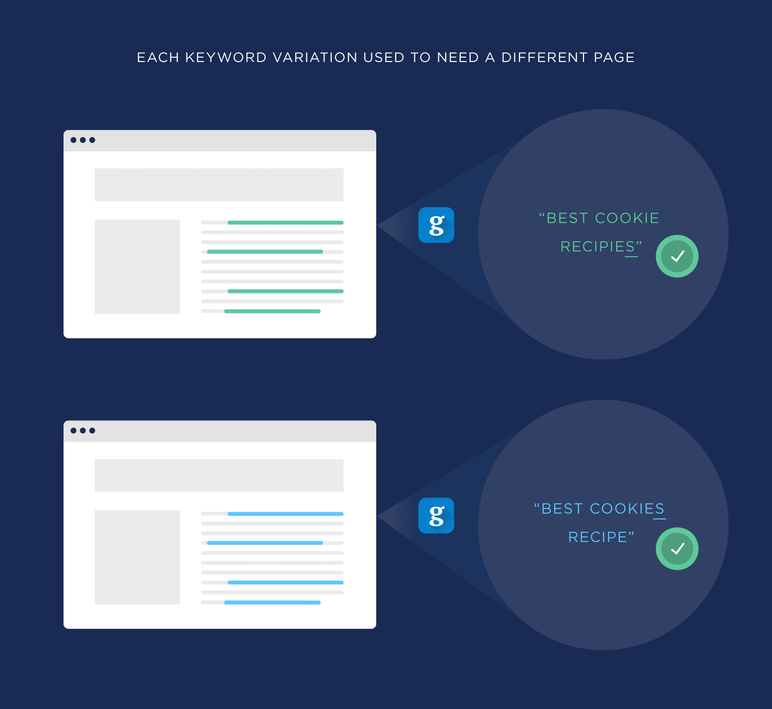 Each keyword variation used to need a different page