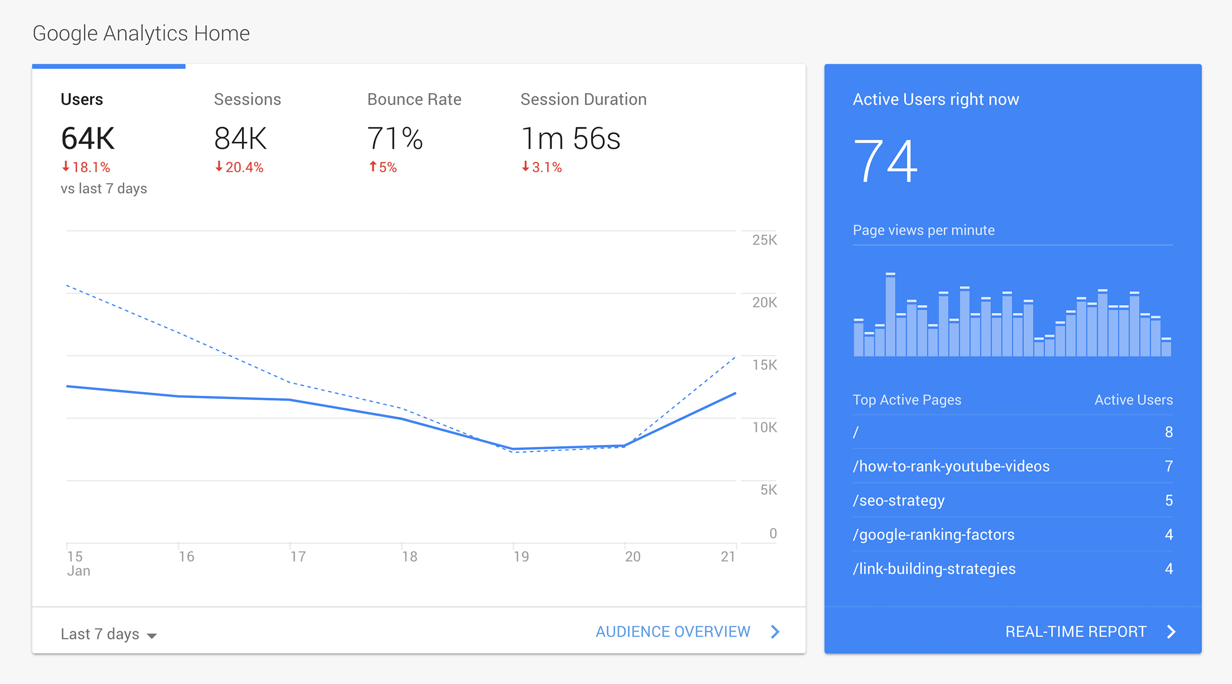 Google Analytics Dashboard