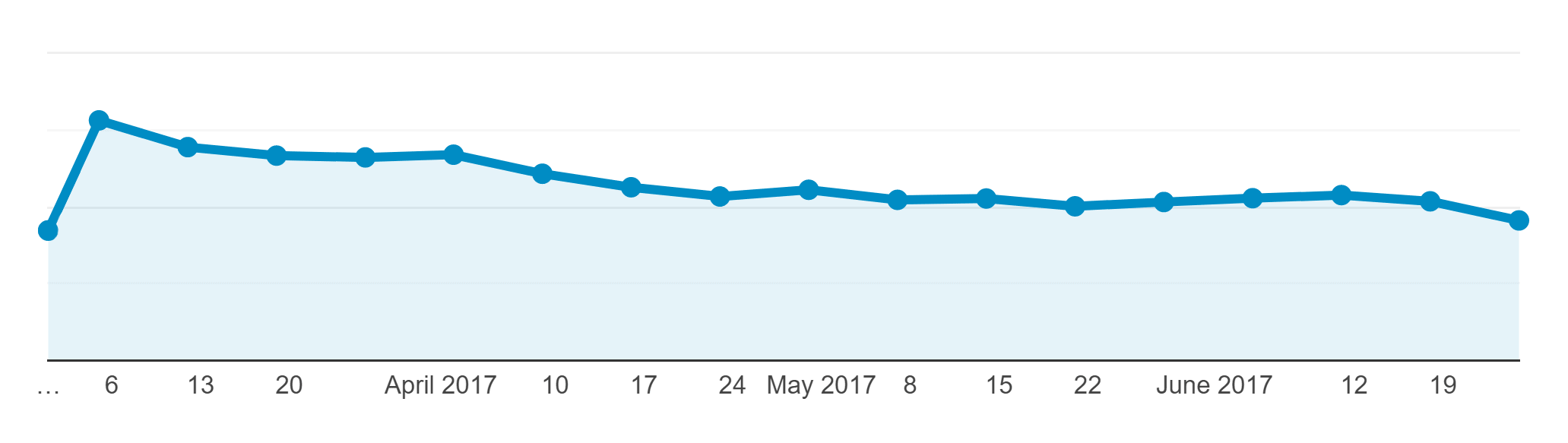 Google Analytics – Organic traffic