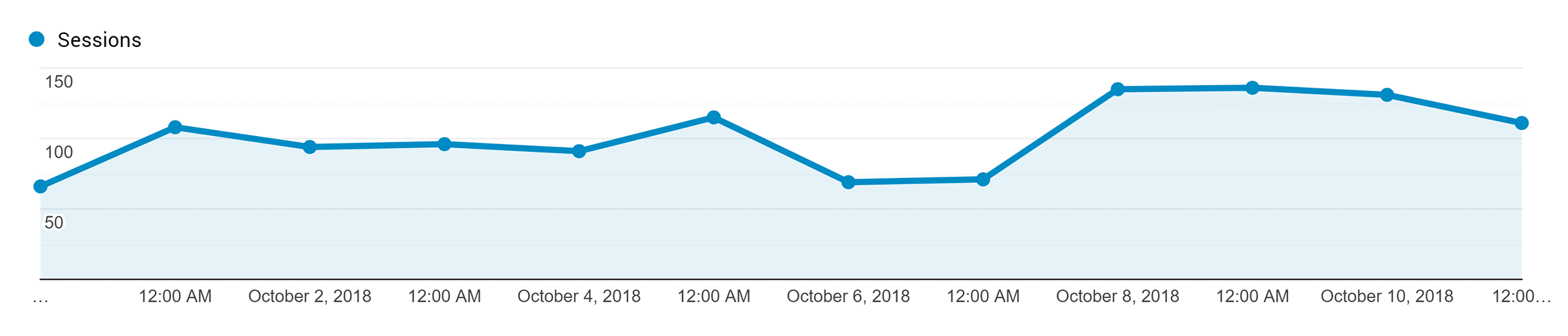 Google Analytics – SEO Site Audit