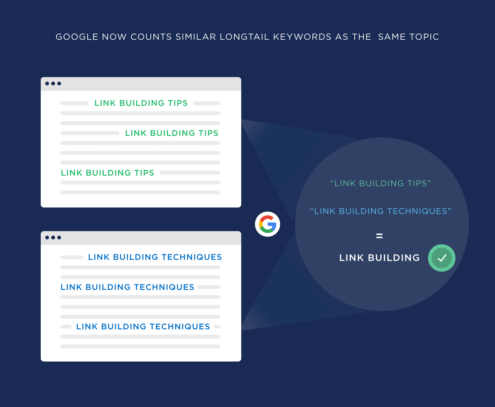 Google counts similar longtail keywords as the same topic