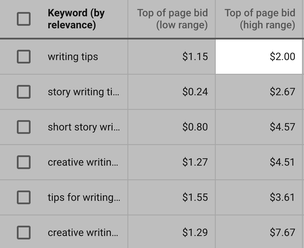 Google Keyword Planner – Writing tips – Estimated bid