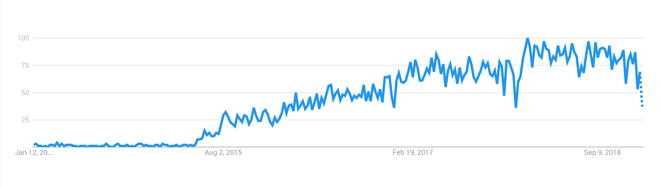 Google Search Console chart