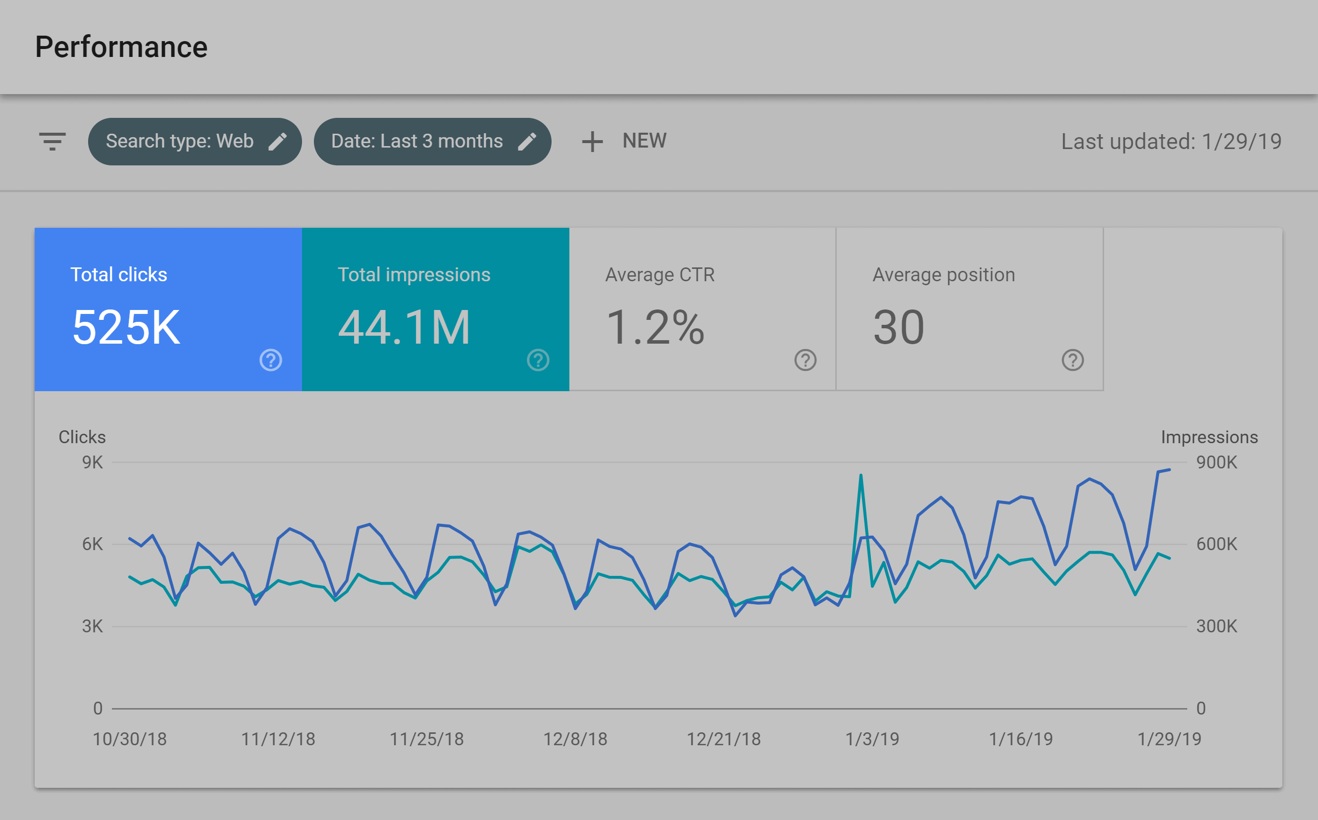 Google Search Console – Clicks