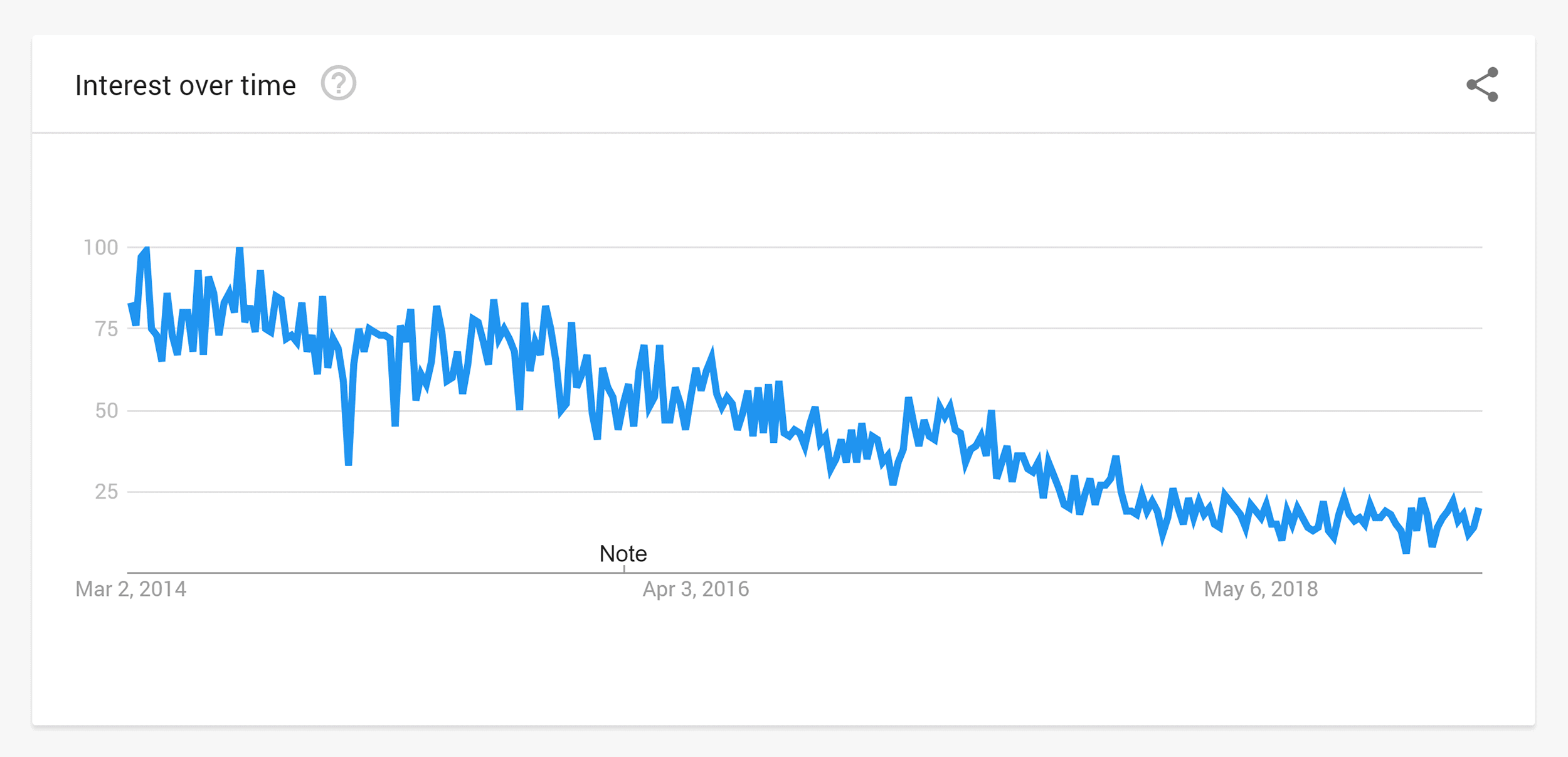 Google Trends – Interest – Keyword tool