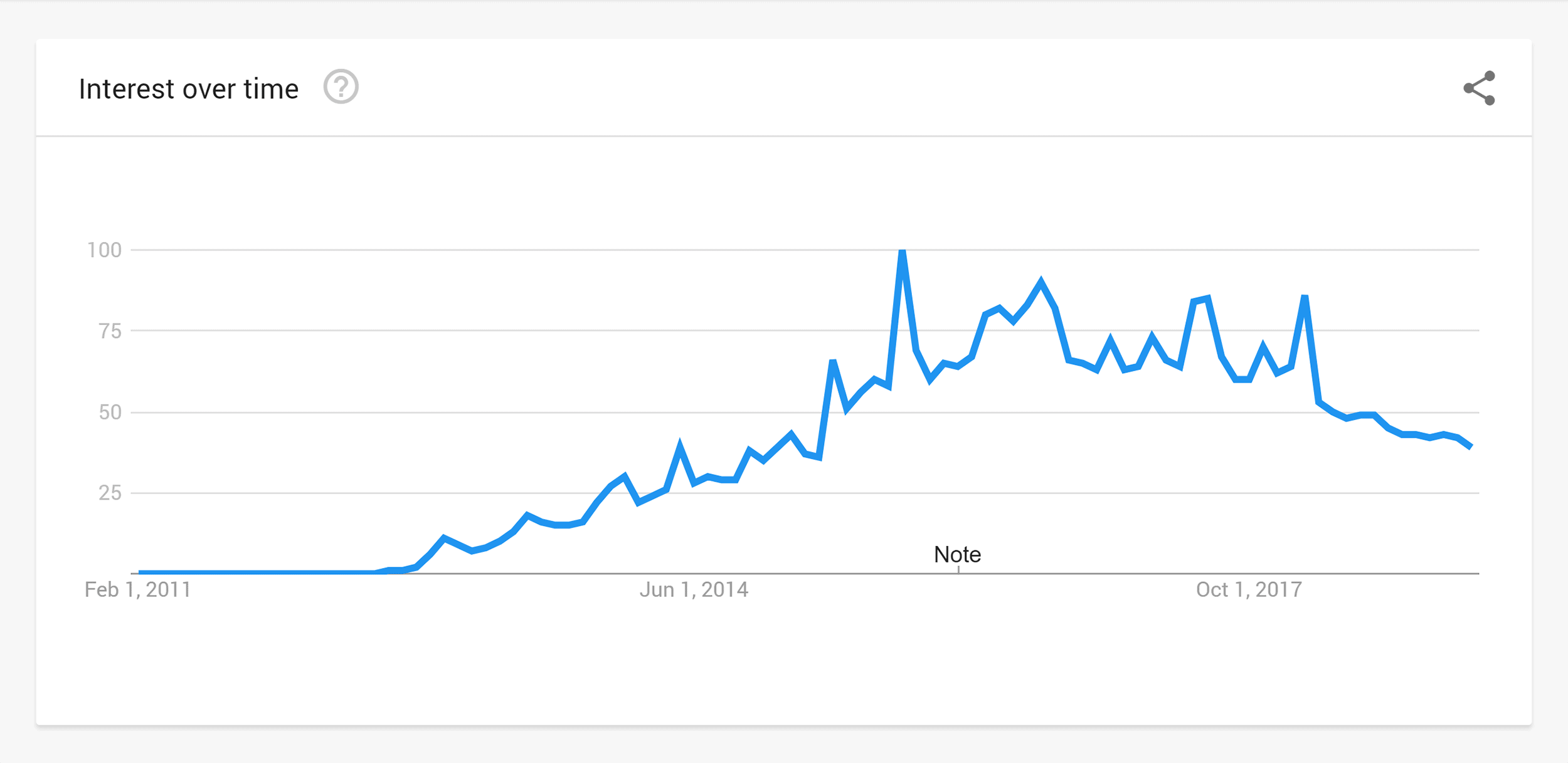 Google Trends – Interest – Snapchat