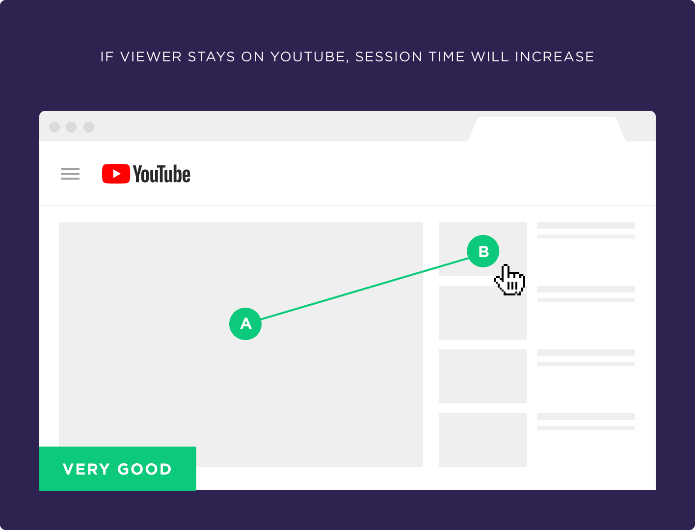 If viewer stays on YouTube, session time will increase