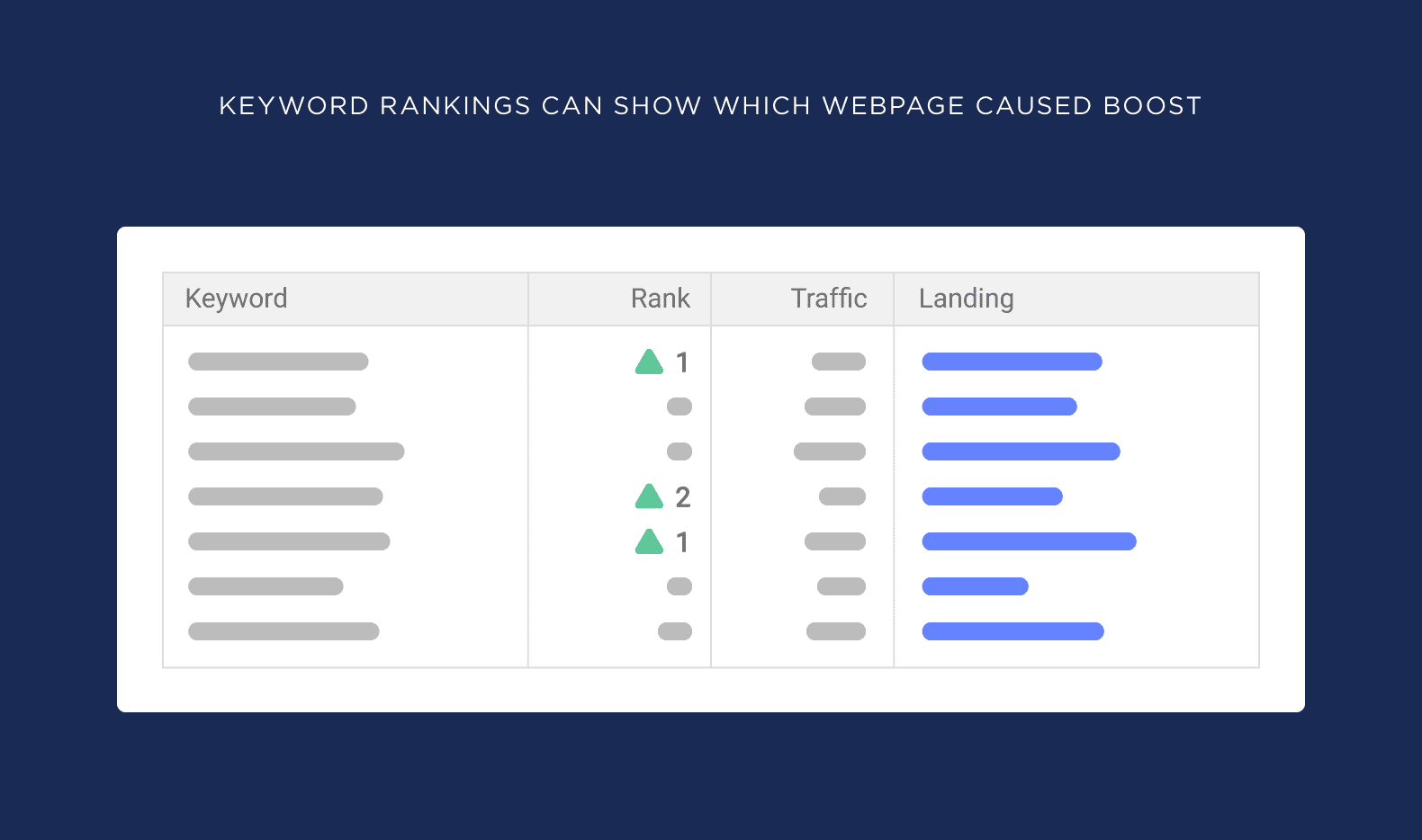 Keyword rankings can show which webpage caused boost