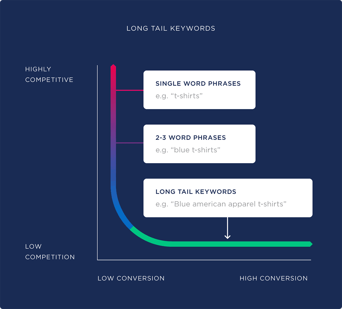 Long tail keywords