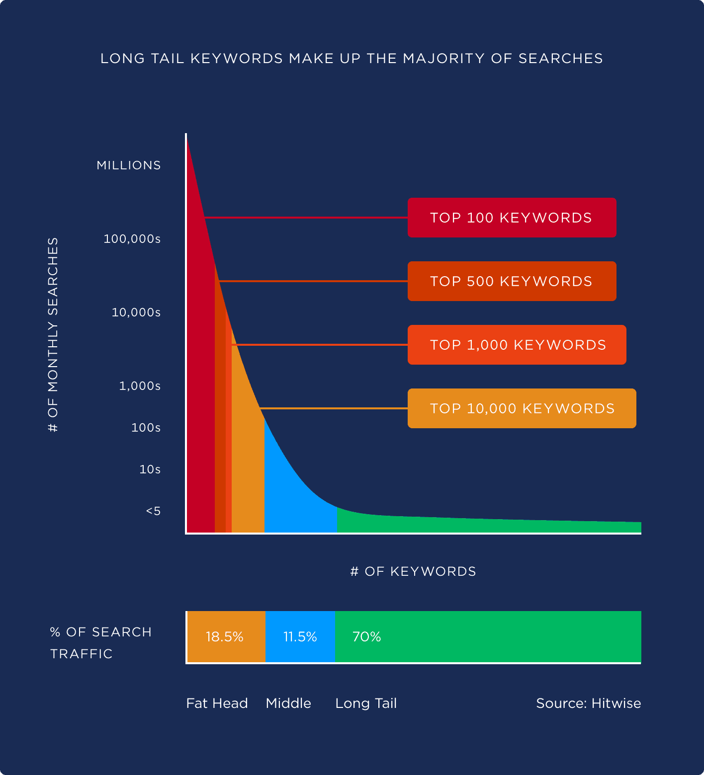 Long tail keywords make up the majority of searches