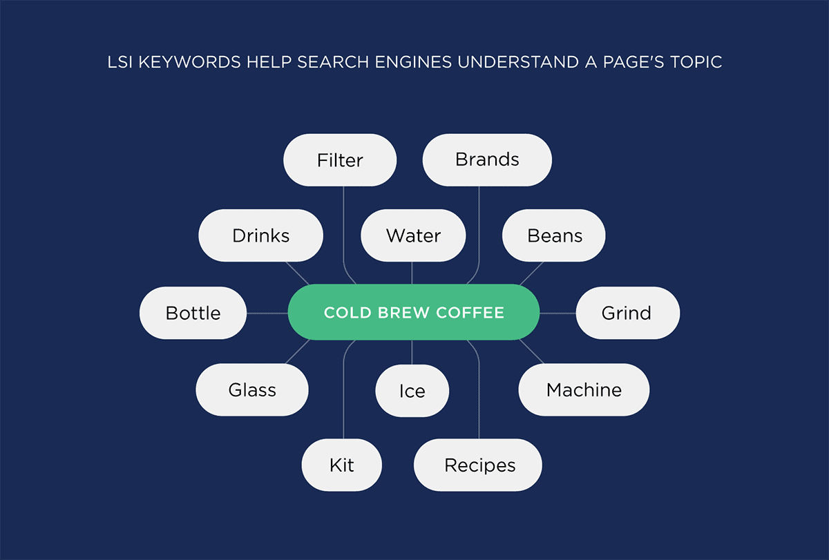 LSI Keywords help search engines understand a page's topic