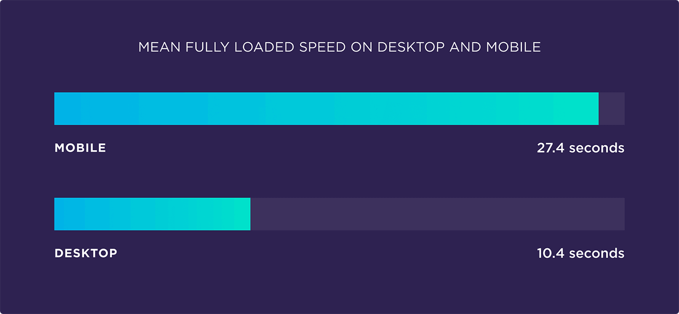 Mean fully loaded speed on desktop and mobile