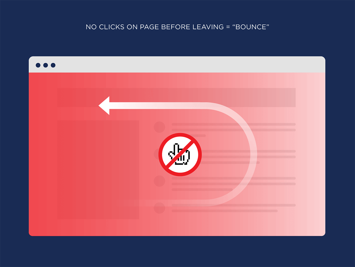 No clicks on page before leaving = "Bounce"
