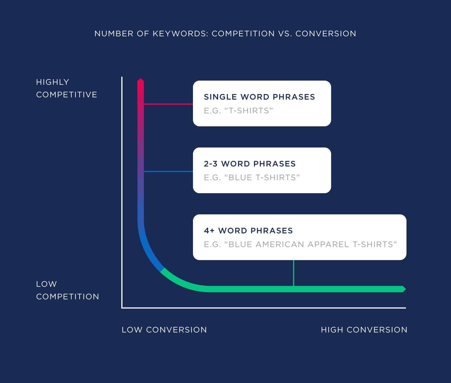 Number of keywords – Competition .vs. Conversion