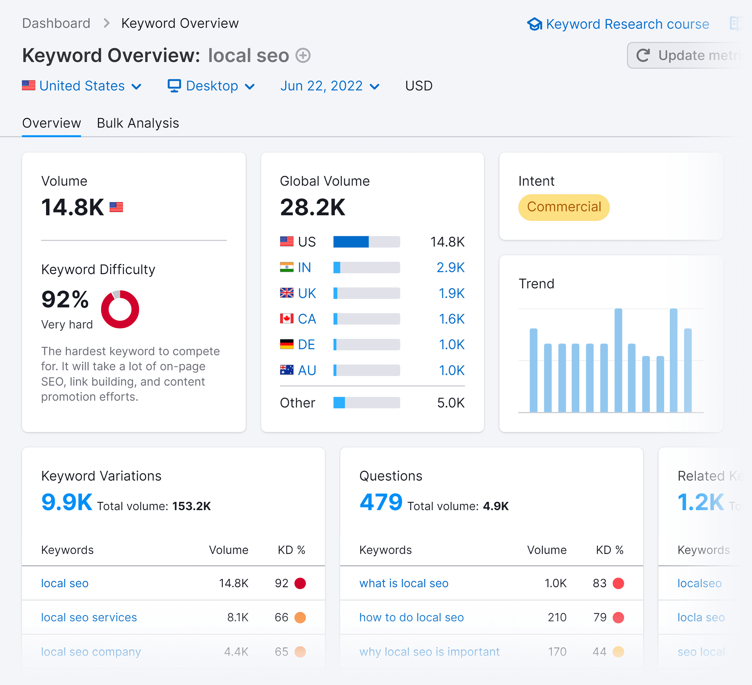 Semrush – Analytics – Keyword overview