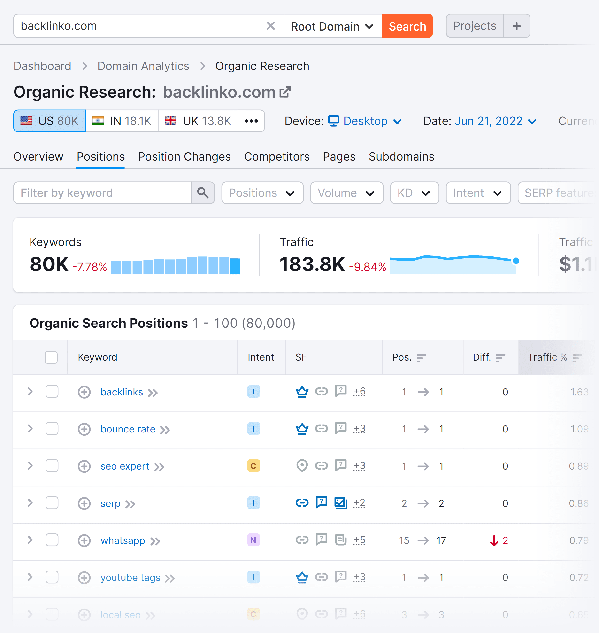 Semrush – Analytics – Organic positions