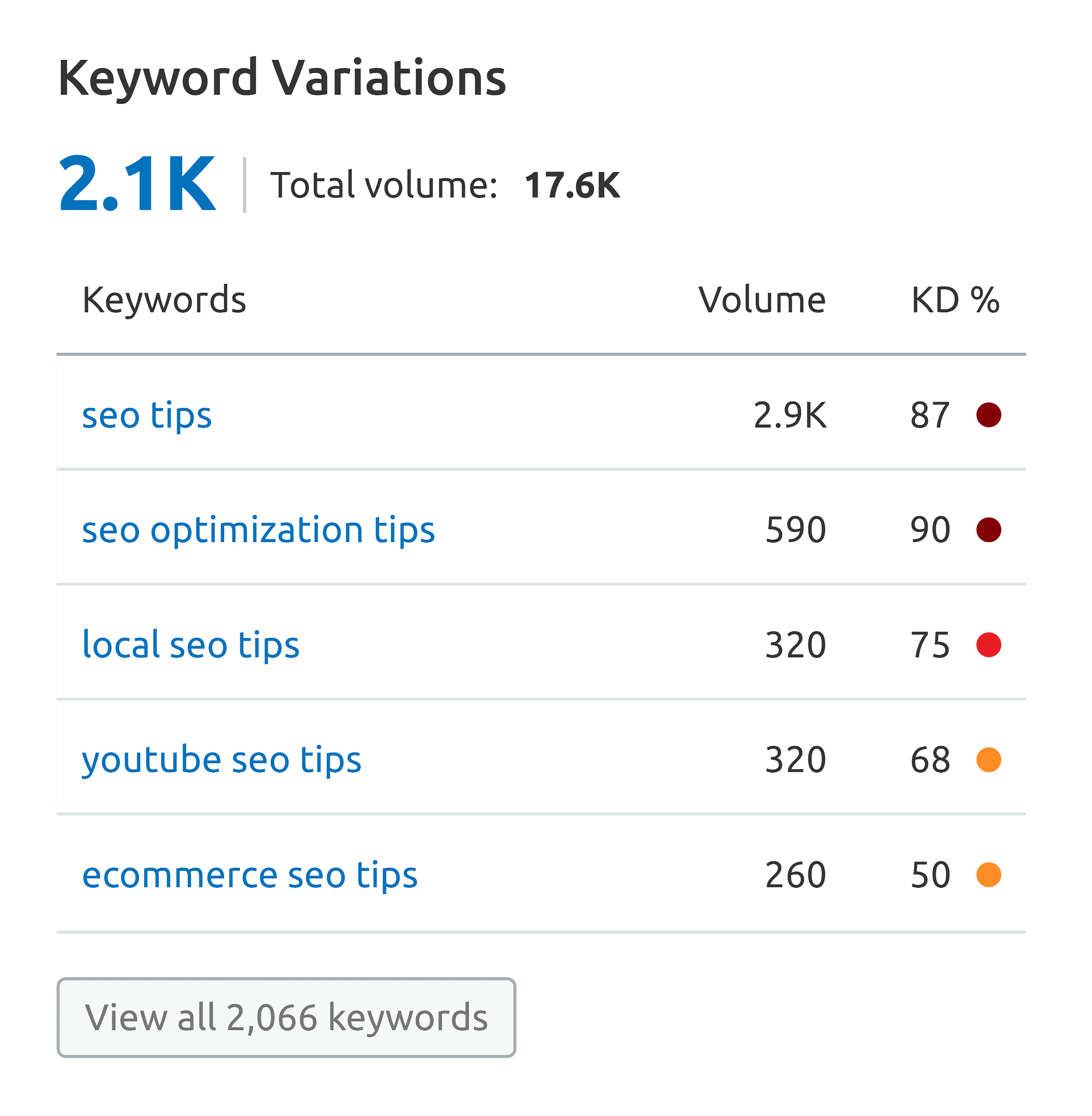 Semrush – Keyword Variations – SEO tips