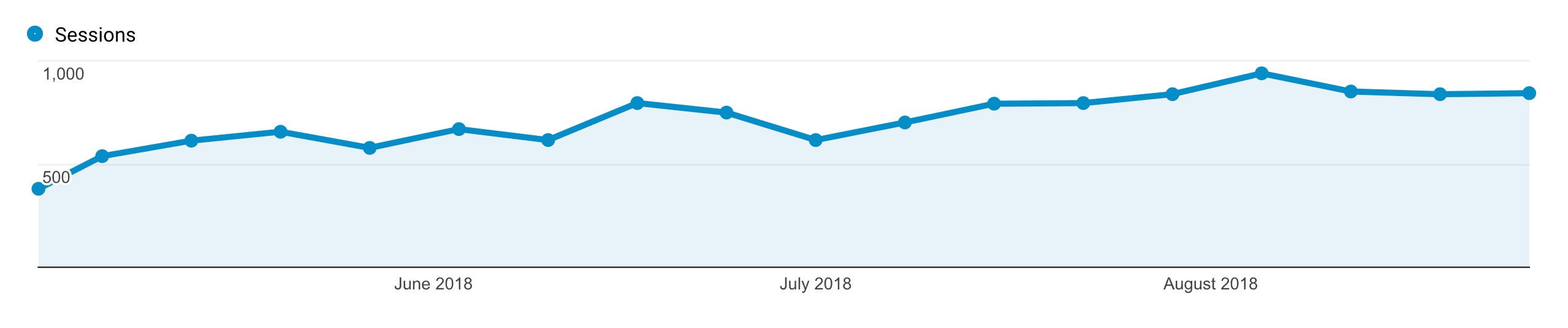 SEO Checklist – Sustained traffic increase