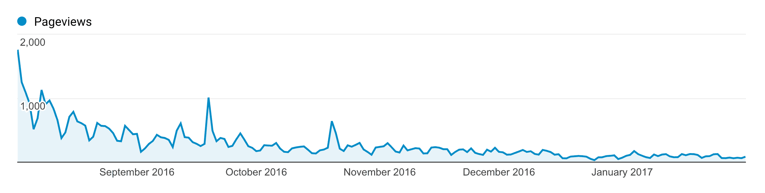 SEO Checklist – Traffic drop over time