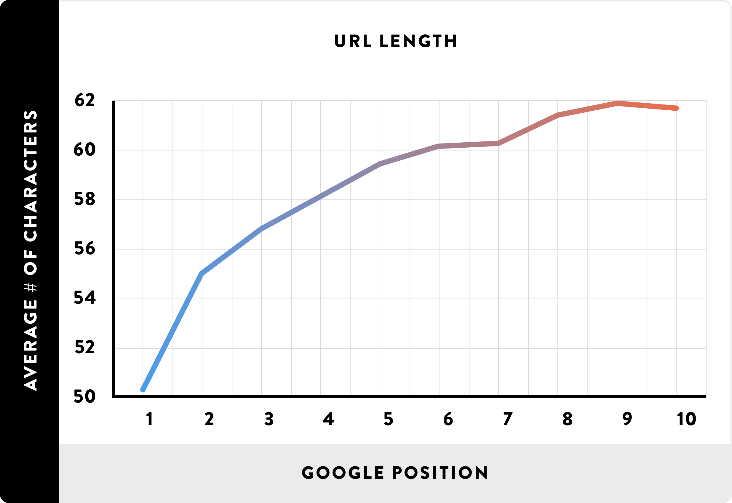 Shorter URLs and higher Google rankings are strongly correlated