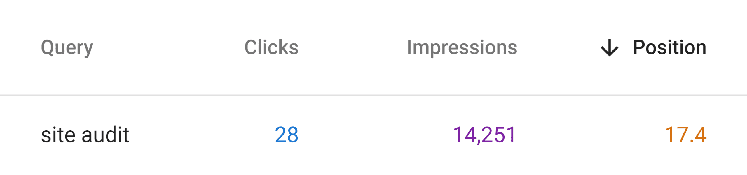 Site audit keyword – Clicks and impressions