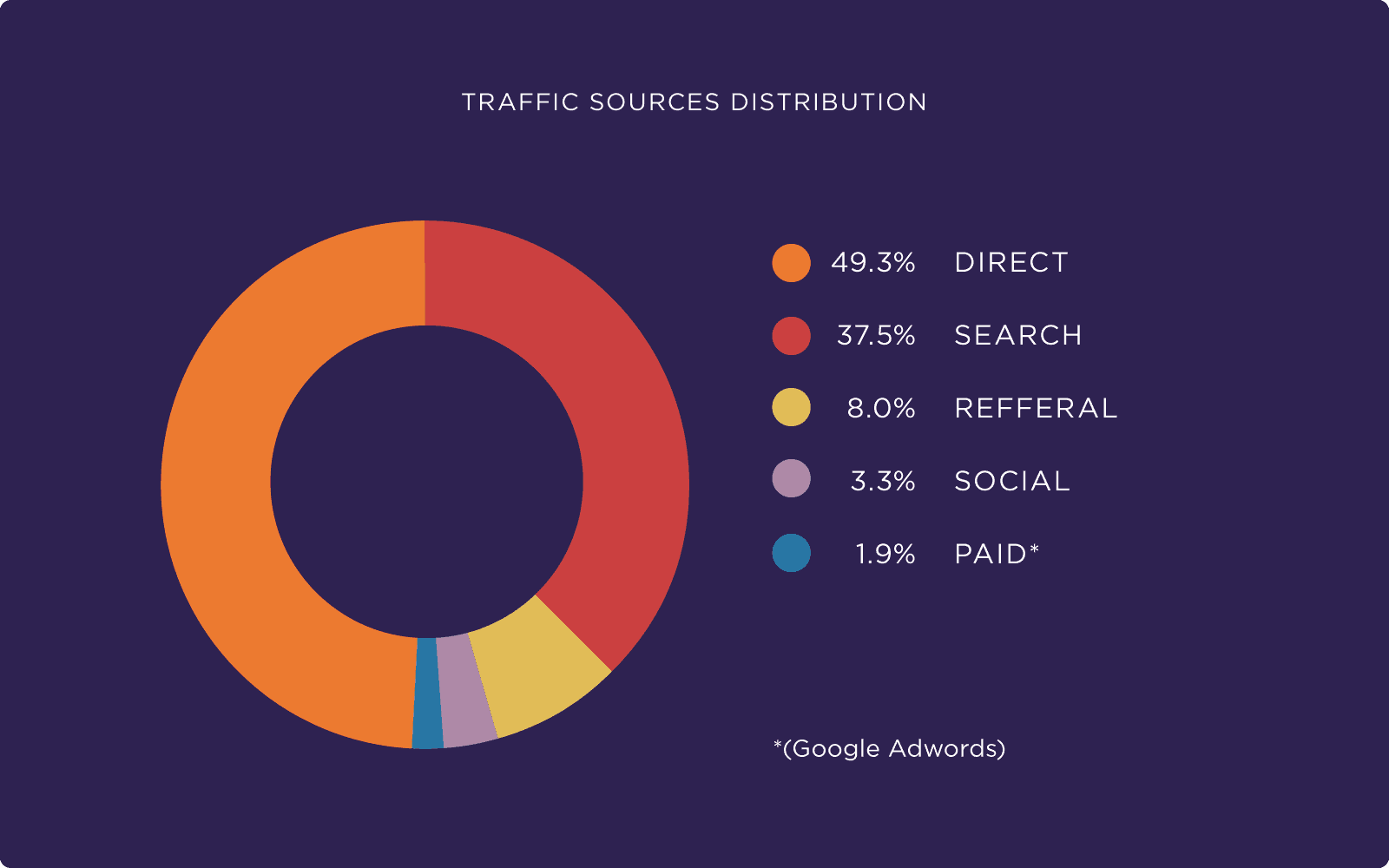 Traffic sources distribution