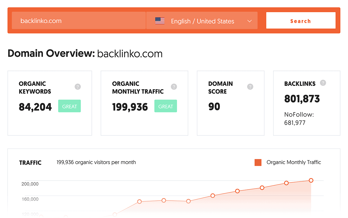 Ubersuggest – Traffic analyzer