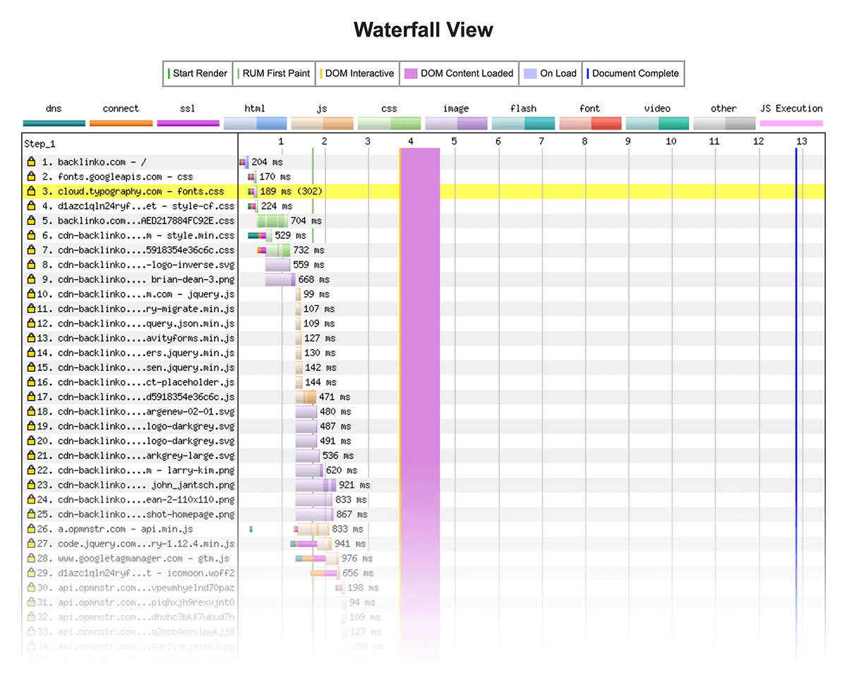 WebPageTest – Results