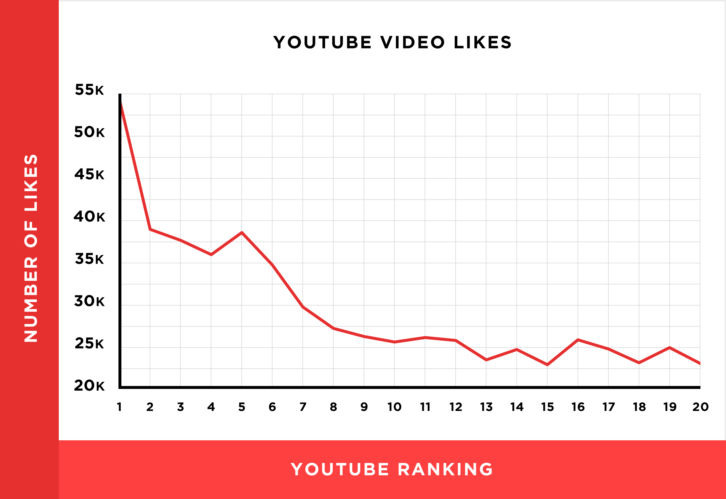 youtube likes and rankings chart