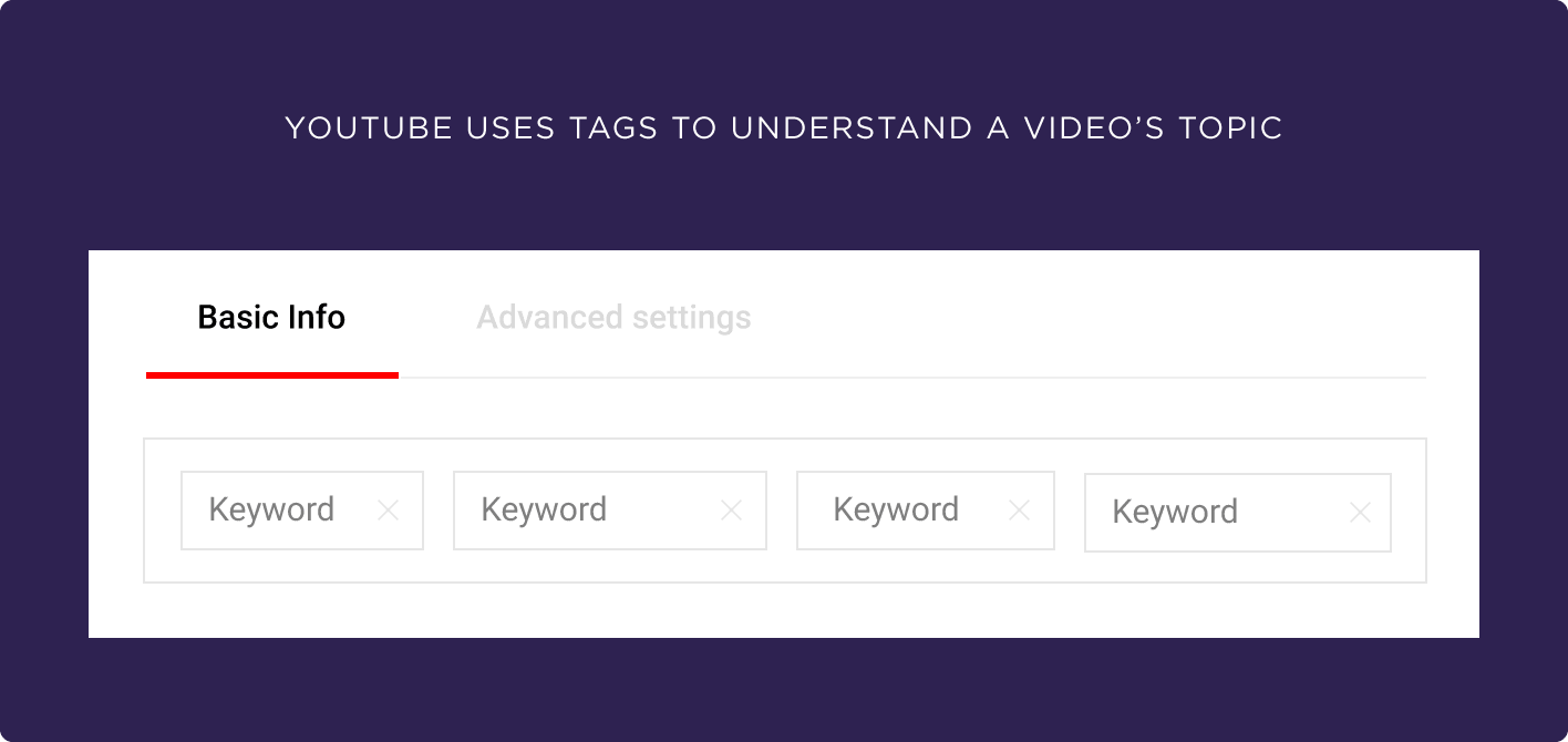 YouTube uses tags to understand a video's topic